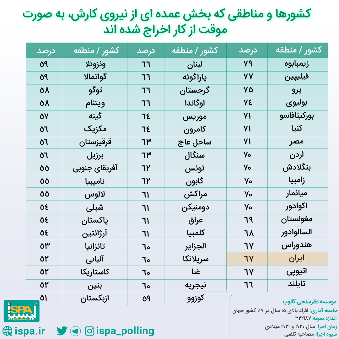 ویروس کووید- ۱۹ بیش از یک میلیارد نفر را بیکار کرد