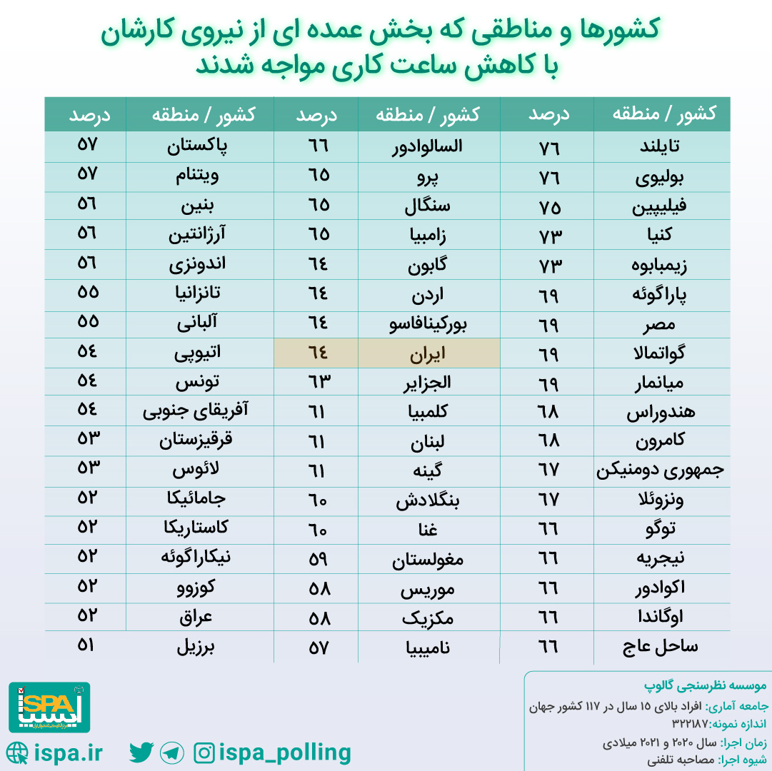 ویروس کووید- ۱۹ بیش از یک میلیارد نفر را بیکار کرد