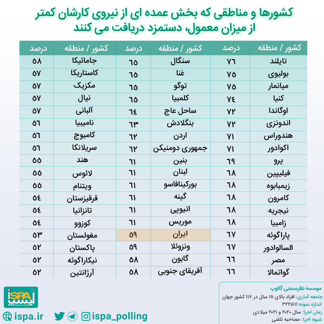 ویروس کووید- ۱۹ بیش از یک میلیارد نفر را بیکار کرد