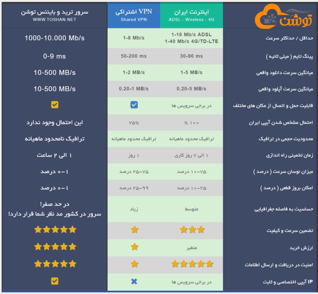 ای پی ثابت برای بایننس ( سرور بایننس و ترید ) را از کجا تهیه کنیم؟