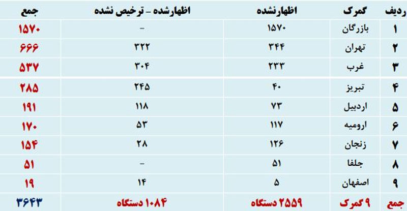 ارونقی: 3643 کامیون وارداتی مانده در گمرک را تعیین تکلیف کنید