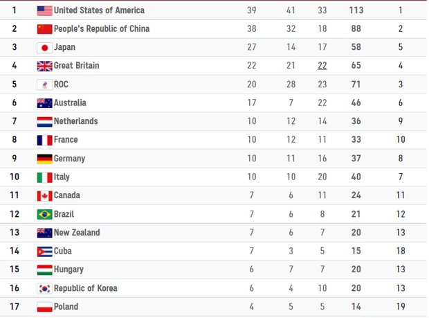 پرونده المپیک سی و دوم با قهرمانی آمریکا بسته شد/ ایران در رده بیست و هفتم قرار گرفت