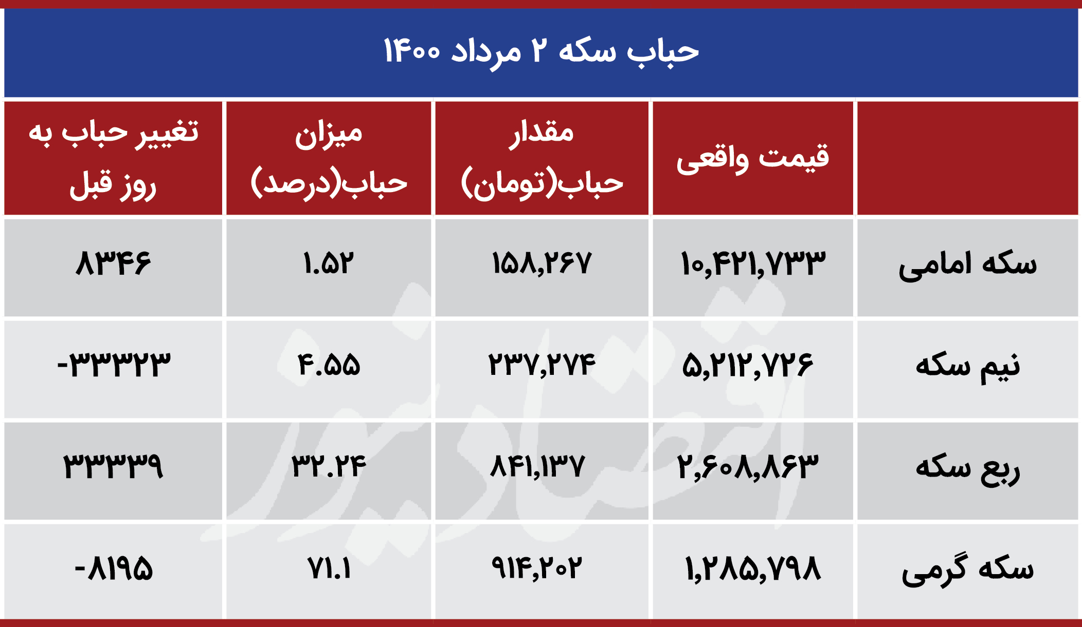 افت انتظارات کاهشی در بازار سکه