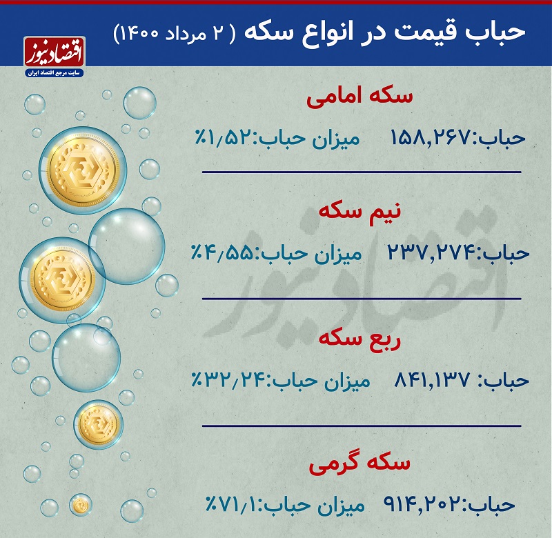 افت انتظارات کاهشی در بازار سکه