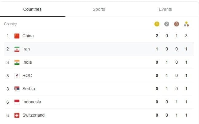 ایران در رده دوم جدول مدال های المپیک