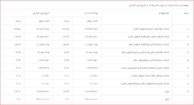 سود خالص هر سهم صنایع نسوز توکا  811 ریال و سود نقدی هر سهم 300 ریال تصویب شد