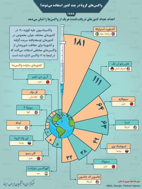 اینفوگرافیک / واکسن‌های کرونا در چند کشور استفاده می‌شوند؟