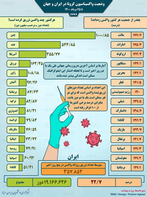 اینفوگرافیک / واکسیناسیون کرونا در ایران و جهان تا ۲۵ مرداد