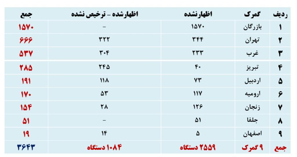 صدها میلیون دلار کامیون های وارداتی در گمرکات خاک می خورند