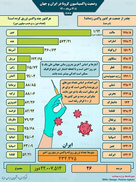 اینفوگرافیک / واکسیناسیون کرونا در ایران و جهان تا ۳۱ مرداد