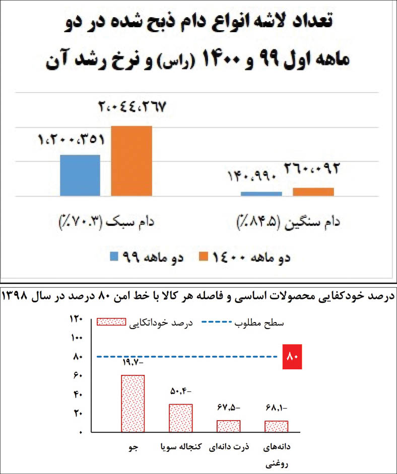 2 زنگ خطر اقتصادی برای دولت رئیسی