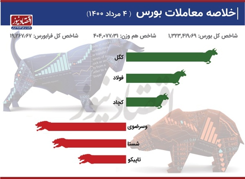 رشد 12 هزار واحدی شاخص بورس