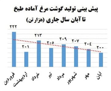 2 زنگ خطر اقتصادی برای دولت رئیسی/ بودجه‌ای با کسری سنگین پیش روست/ بلایی که بی‌تدبیری بر سر تولید مرغ آورد