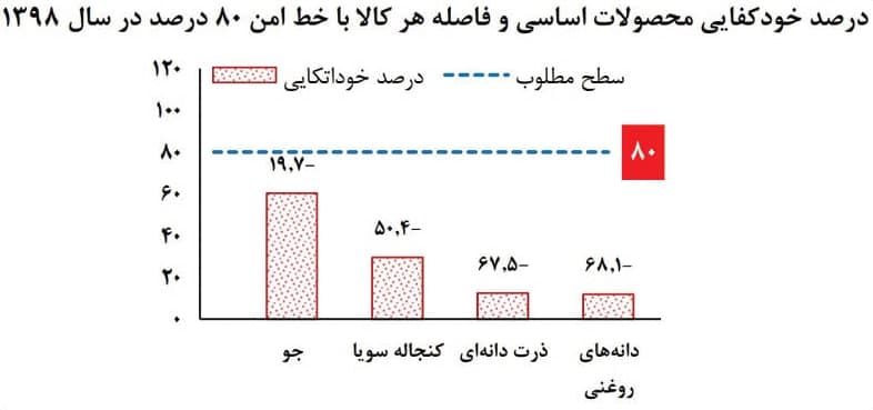 2 زنگ خطر اقتصادی برای دولت رئیسی/ بودجه‌ای با کسری سنگین پیش روست/ بلایی که بی‌تدبیری بر سر تولید مرغ آورد