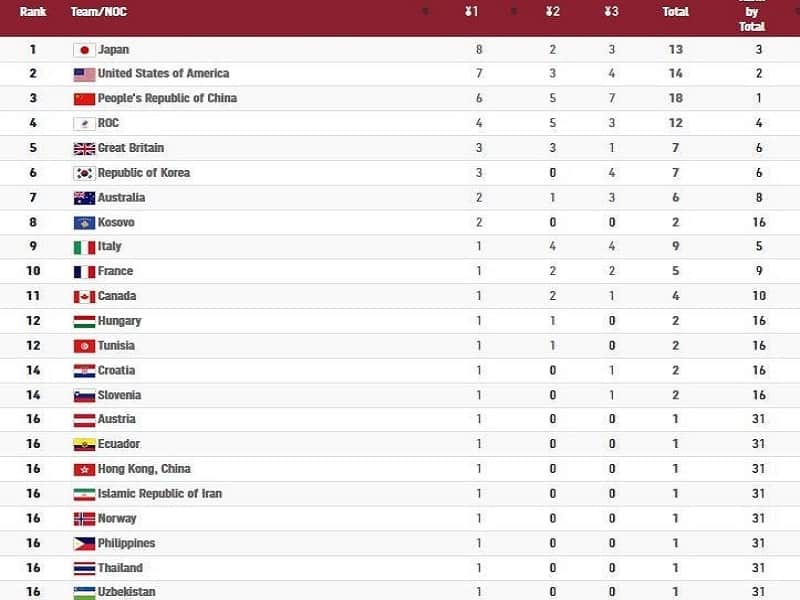 المپیک ۲۰۲۰ توکیو/ صدرنشینی ژاپن و شانزدهمی مشترک ایران با ۶ کشور در پایان روز چهارم + جدول مدالی