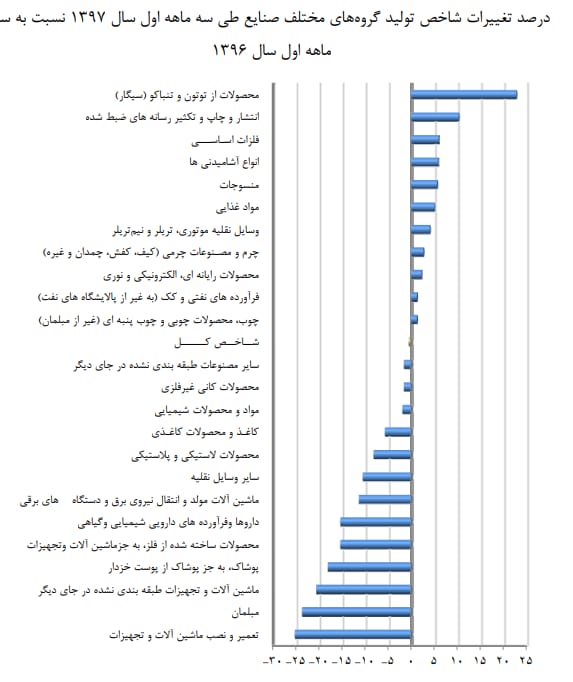 روند رشد اقتصادی منفی ایران در سال 99 مثبت شد / افزایش صادرات نفتی ایران با تغییر دولت در آمریکا