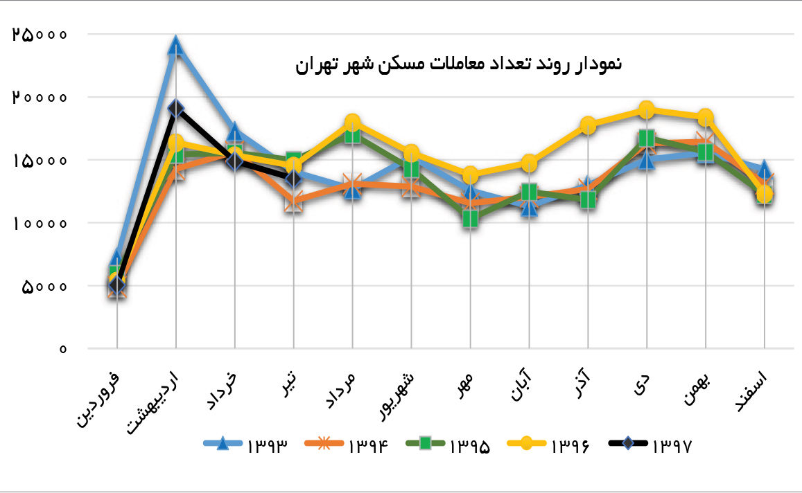 روند رشد اقتصادی منفی ایران در سال 99 مثبت شد / افزایش صادرات نفتی ایران با تغییر دولت در آمریکا