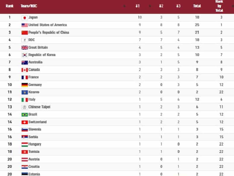 جدول رده بندی المپیک/ ایران با یک طلا در رده بیست و سوم/ ژاپن بالاتر از چین و آمریکا در صدر ماند
