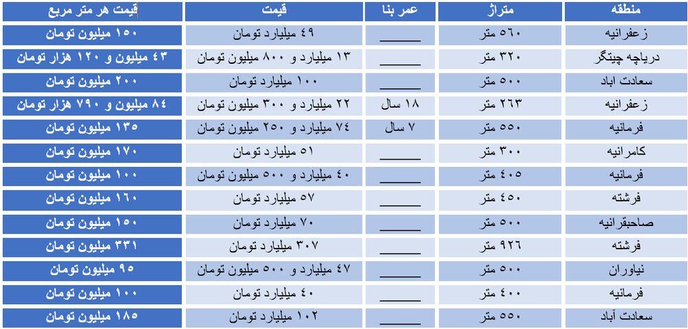 قیمت های نجومی پنت هاوس در تهران