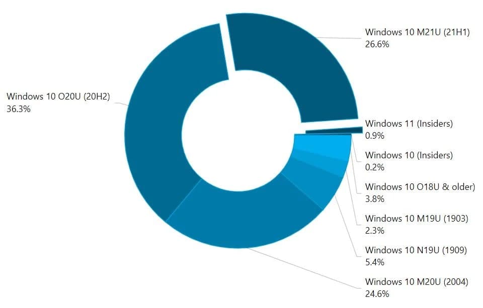 کمتر از یک درصد رایانه‌های شخصی ویندوز ۱۱ را تاکنون نصب کرده‌اند