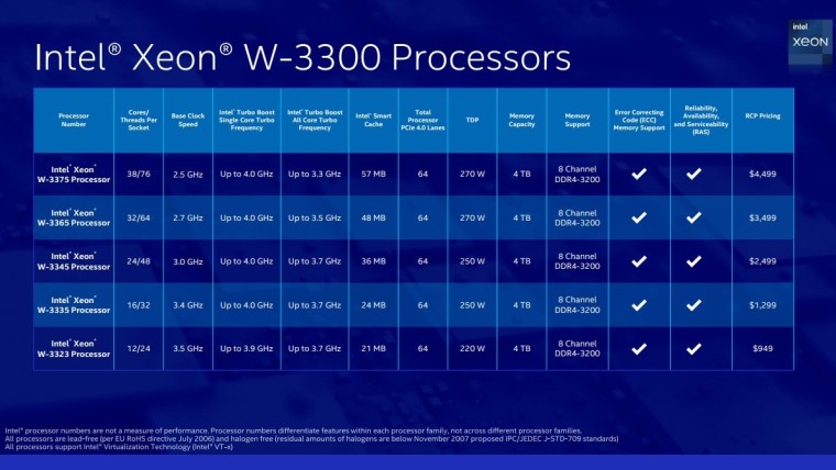 اینتل از پردازنده‌های جدید سری Xeon W-3300 با بهبود چشمگیر عملکرد رونمایی کرد