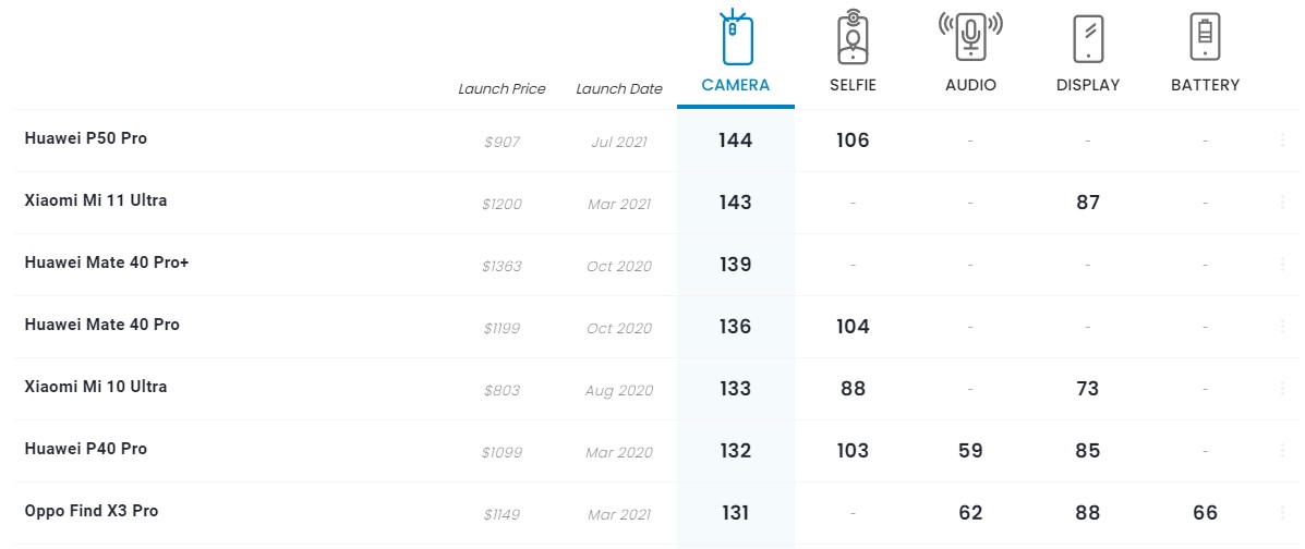 هواوی P50‌ پرو بالاترین امتیاز دوربین وب‌سایت DxOMark را از آن خود کرد