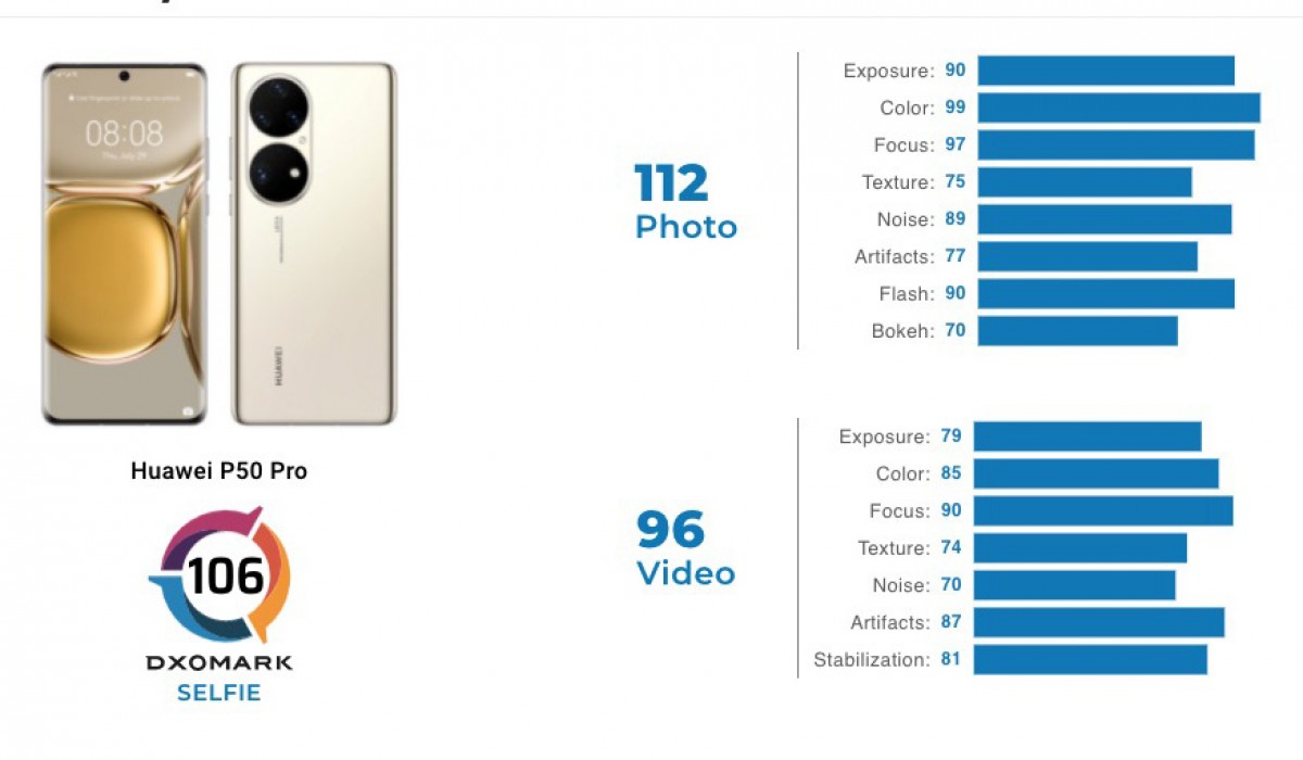 هواوی P50‌ پرو بالاترین امتیاز دوربین وب‌سایت DxOMark را از آن خود کرد