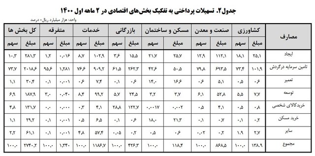 بیش از ۷۰ درصد تسهیلات بانکی صرف تامین سرمایه در گردش شد