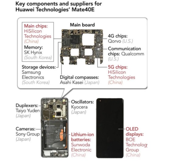 هواوی استفاده از قطعات چینی را در گوشی‌های جدید خود دو برابر کرده است