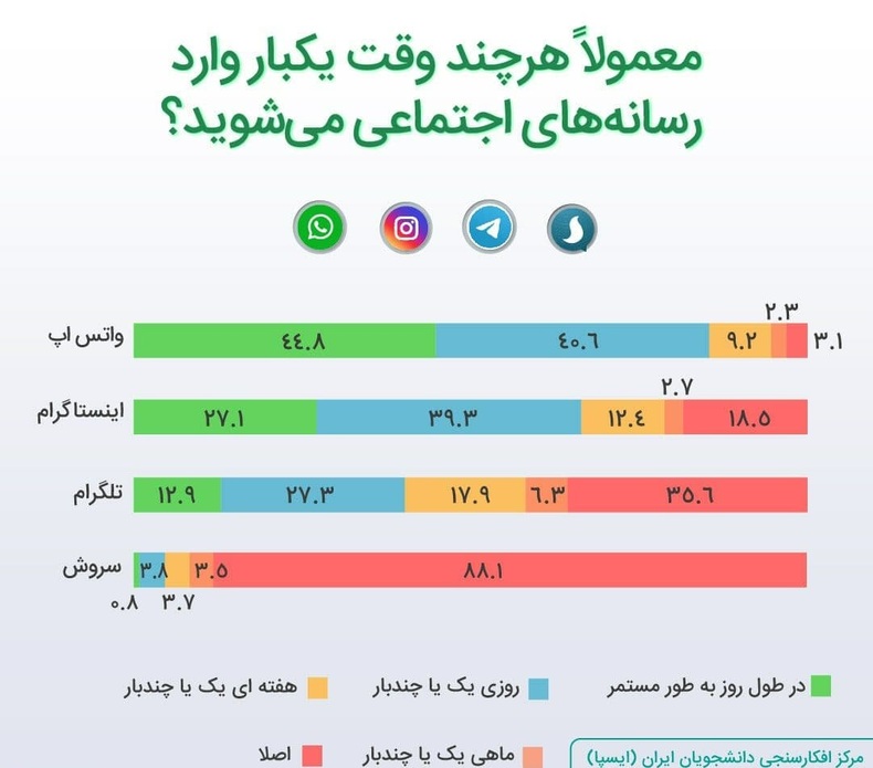 تلگرام دیگر به طور مستمر استفاده نمی‌شود