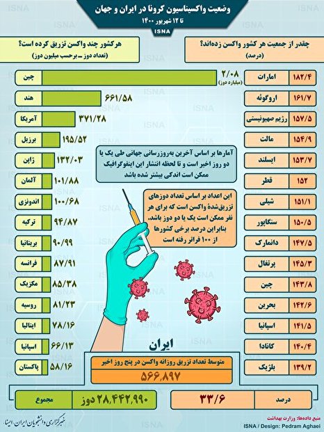 اینفوگرافیک / واکسیناسیون کرونا در ایران و جهان تا 12 شهریور