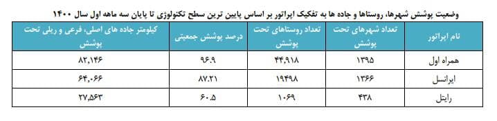 گزارش وضعیت پوشش شهرها، روستاها و جاده ها به تفکیک اپراتورهای تلفن