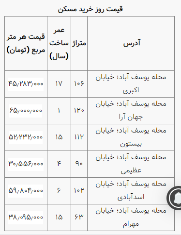 برای خرید خانه در منطقه یوسف آباد چقدر باید پول بپردازیم؟