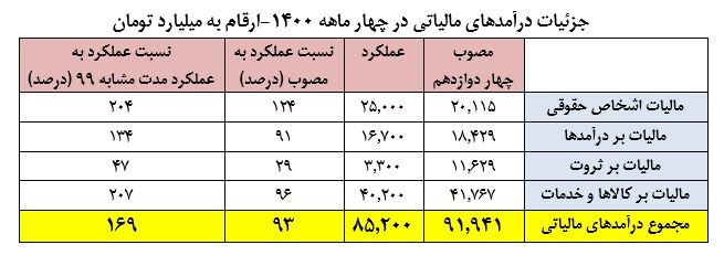 تحقق 93 درصدی درآمدهای مالیاتی مصوب در چهار ماهه+جدول