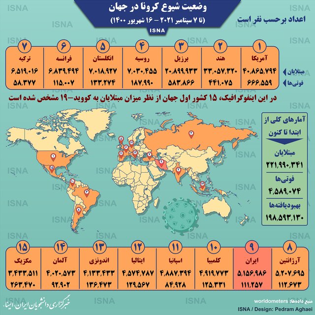 اینفوگرافیک / آمار کرونا در جهان تا ۱۶ شهریور