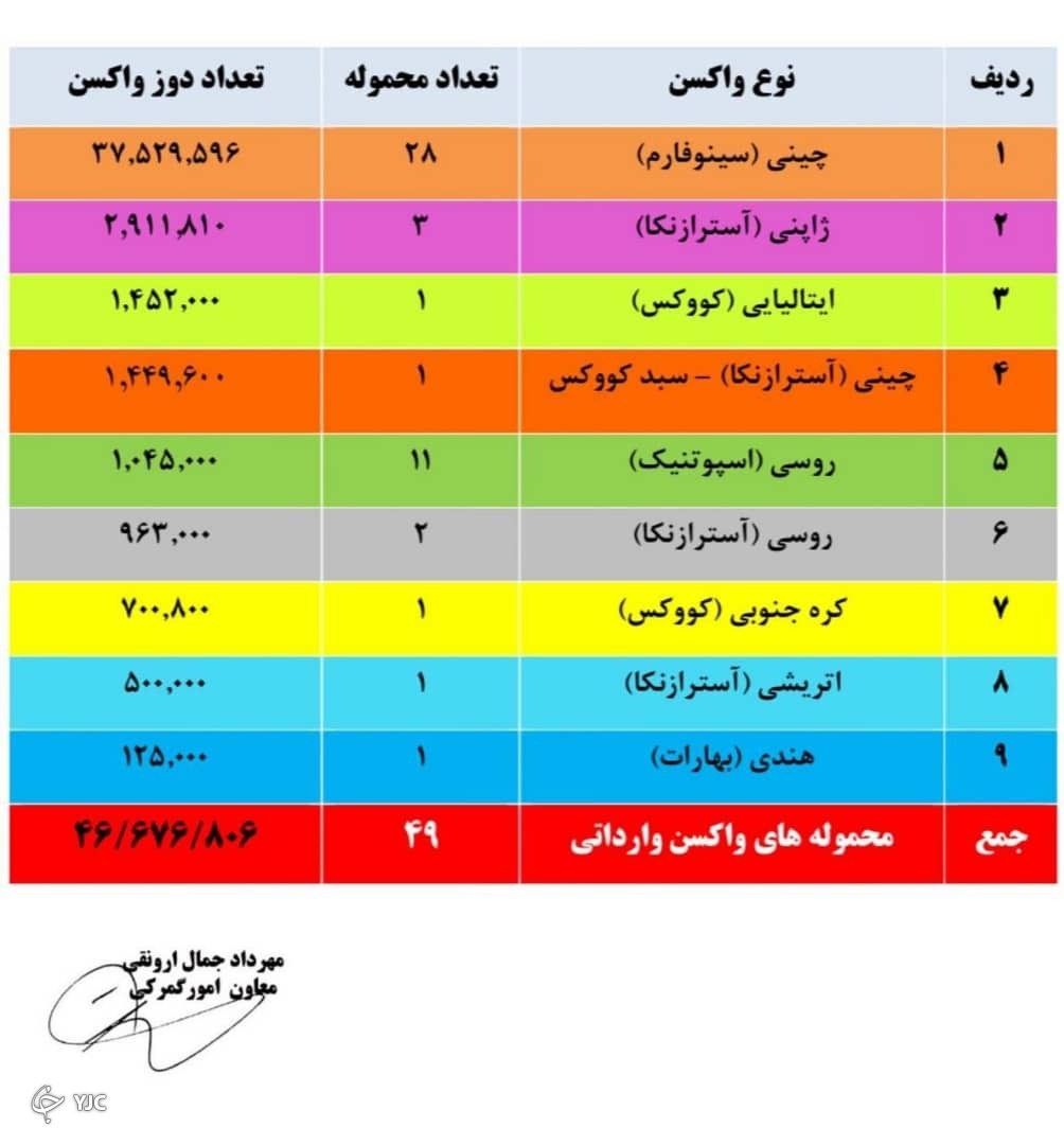 مجموع واکسن های وارداتی به ۴۶میلیون و ۶۷۶هزار و ۸۰۶ دوز رسید