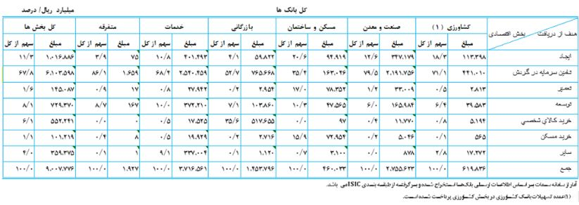 تسهیلات پرداختی به بخش‌های مختلف اقتصادی 51درصد افزایش یافت