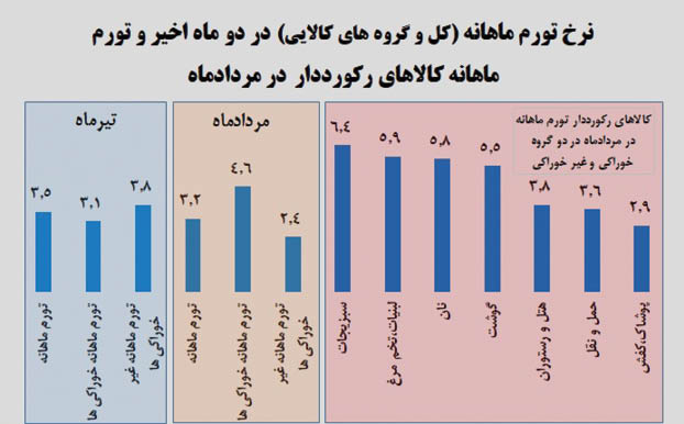 نشانه های تورم 50 درصدی