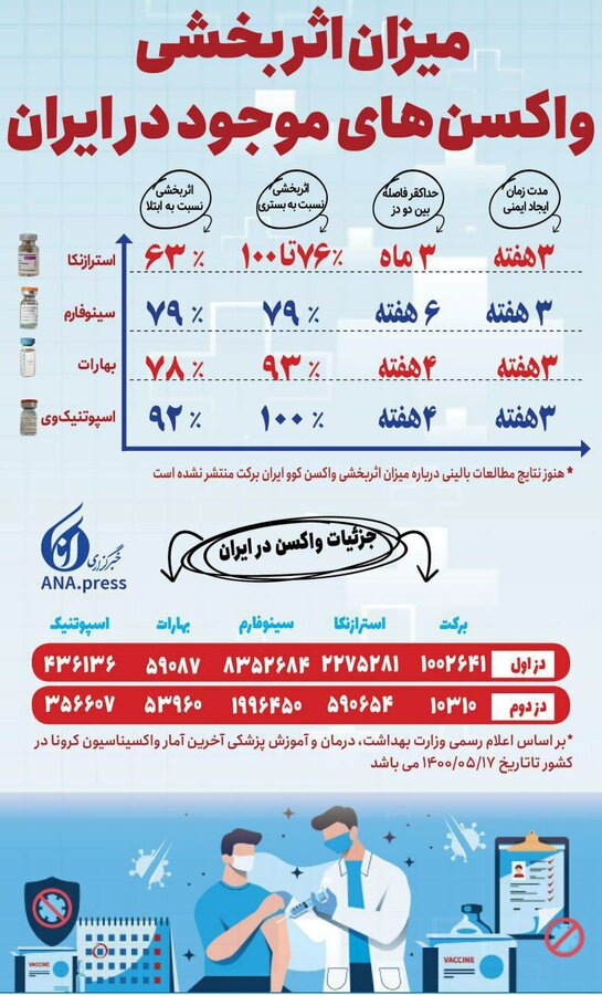 میزان‌ اثربخشی واکسن‌های کرونا + اینفوگرافیک
