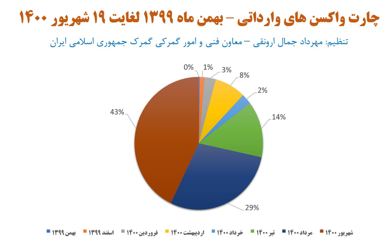 ۴۶.۶ میلیونی واکسن کرونا از ابتدا تا تا امروز وارد کشور شده است