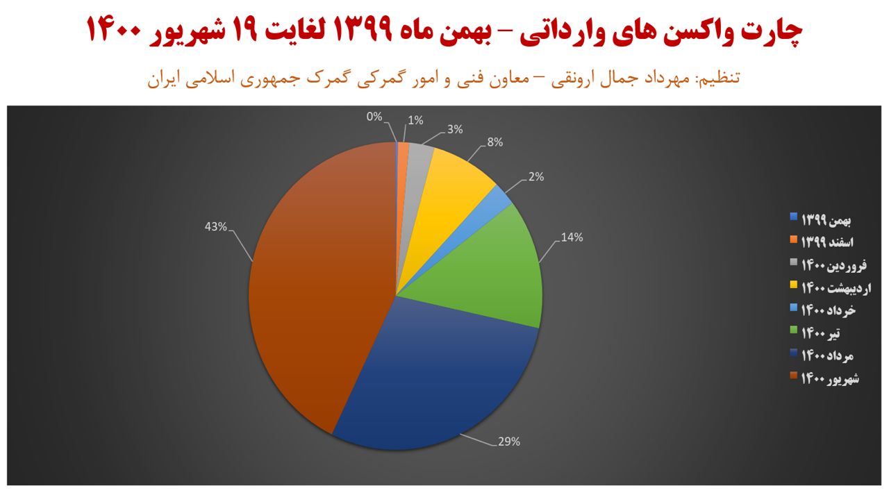 ۴۶.۶ میلیونی واکسن کرونا از ابتدا تا تا امروز وارد کشور شده است