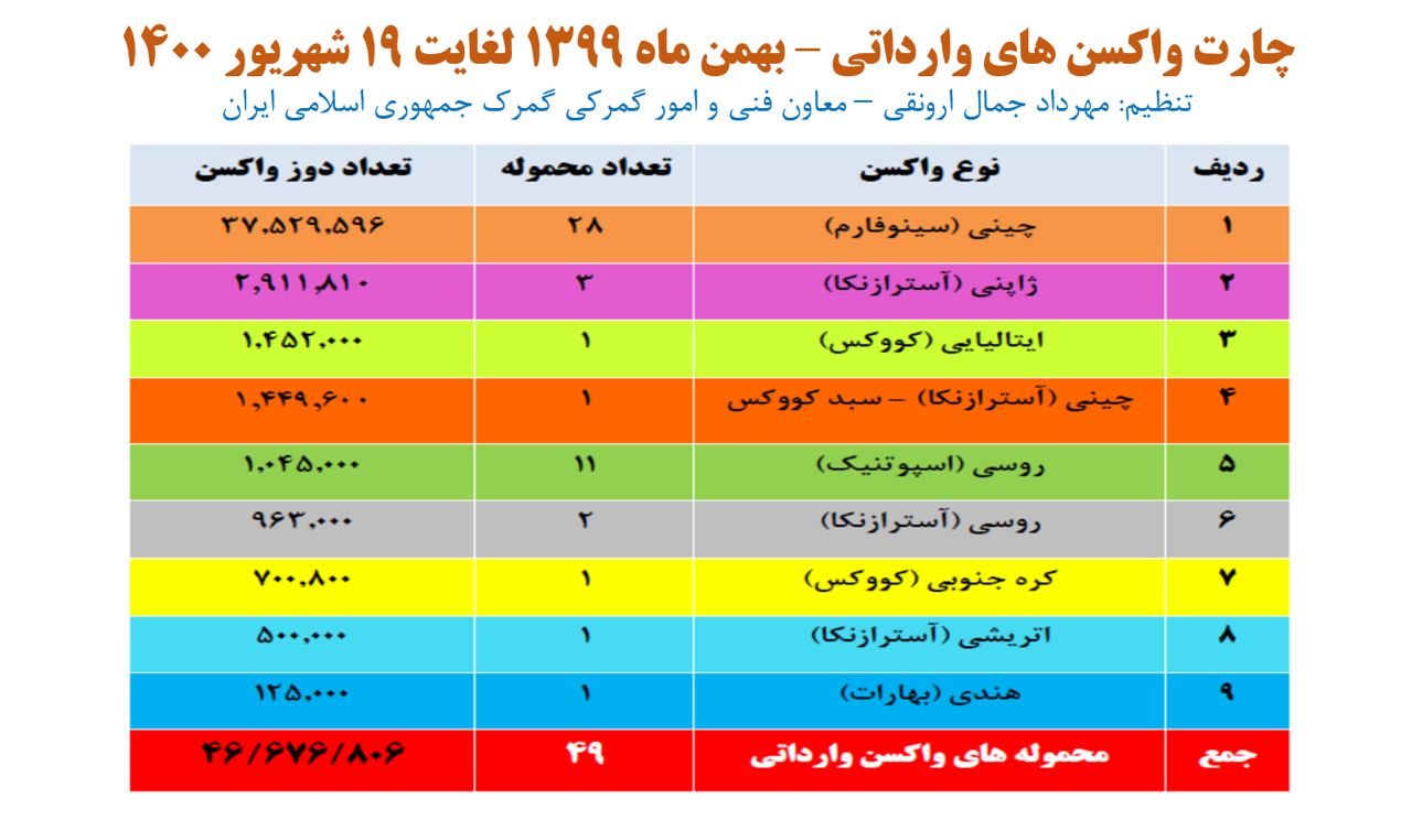۴۶.۶ میلیونی واکسن کرونا از ابتدا تا تا امروز وارد کشور شده است