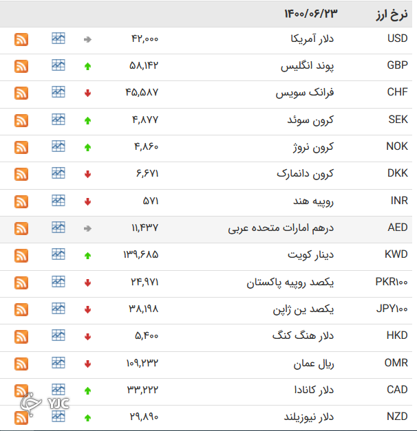 نرخ رسمی ۲۰ ارز افزایش یافت