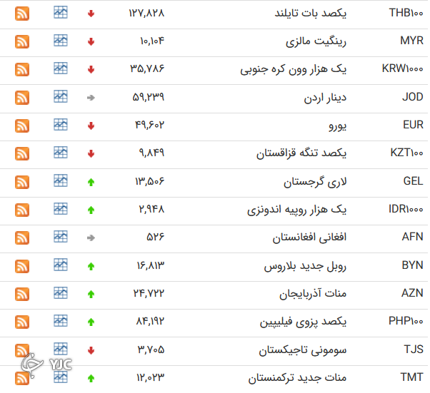 نرخ رسمی ۲۰ ارز افزایش یافت