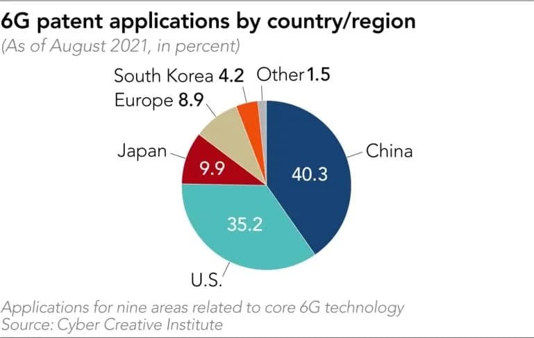 چین صدرنشین تعداد پتنت ثبت شده در فناوری 6G