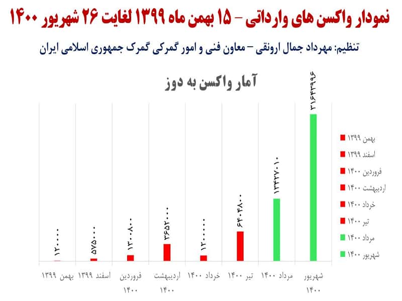 واردات 58 میلیون دز واکسن کرونا/ اوج واردات واکسن در شهریور جاری+جدول