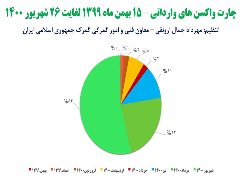 واردات 58 میلیون دز واکسن کرونا/ اوج واردات واکسن در شهریور جاری+جدول