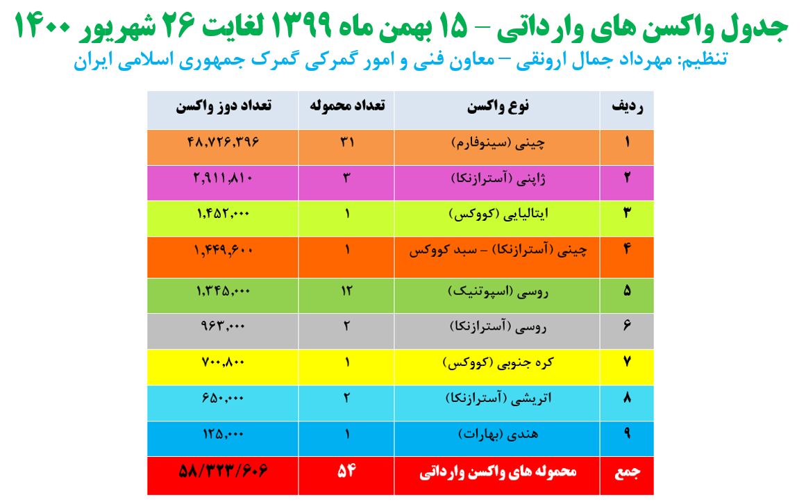 تعداد واکسن کرونای وارد شده به کشور به  58 میلیون و 323 هزار و 606  دوز رسید