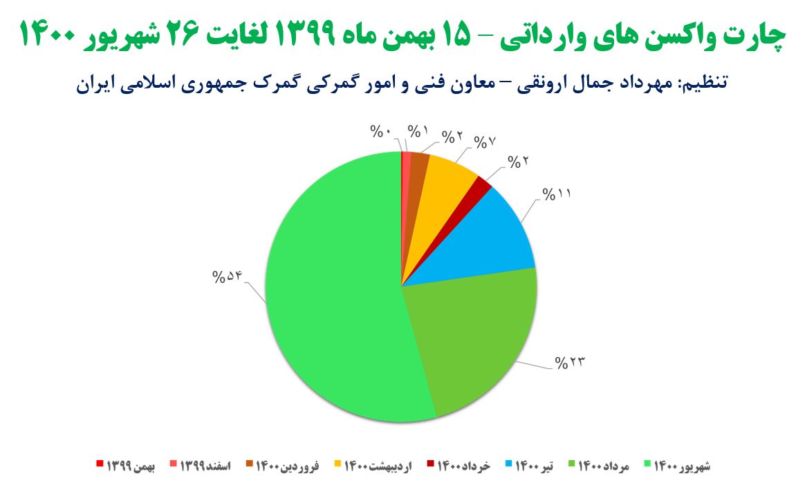 تعداد واکسن کرونای وارد شده به کشور به  58 میلیون و 323 هزار و 606  دوز رسید