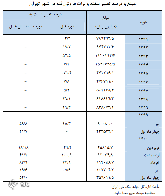 افزایش خرید و فروش سفته و برات در چهار ماه اول سال